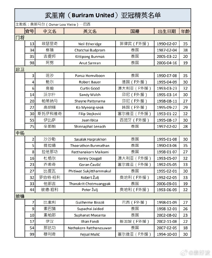 武里南聯(lián)亞冠精英賽28人名單：共15位外援，前亞泰球員祖伊在列