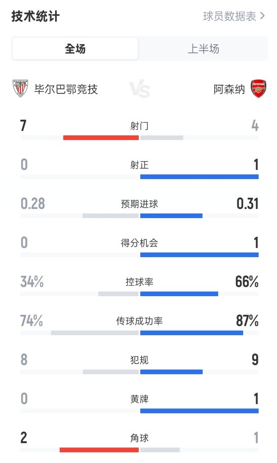 畢爾巴鄂0-0阿森納半場數(shù)據(jù)：射門7-4，射正0-1，控球率34%-66%
