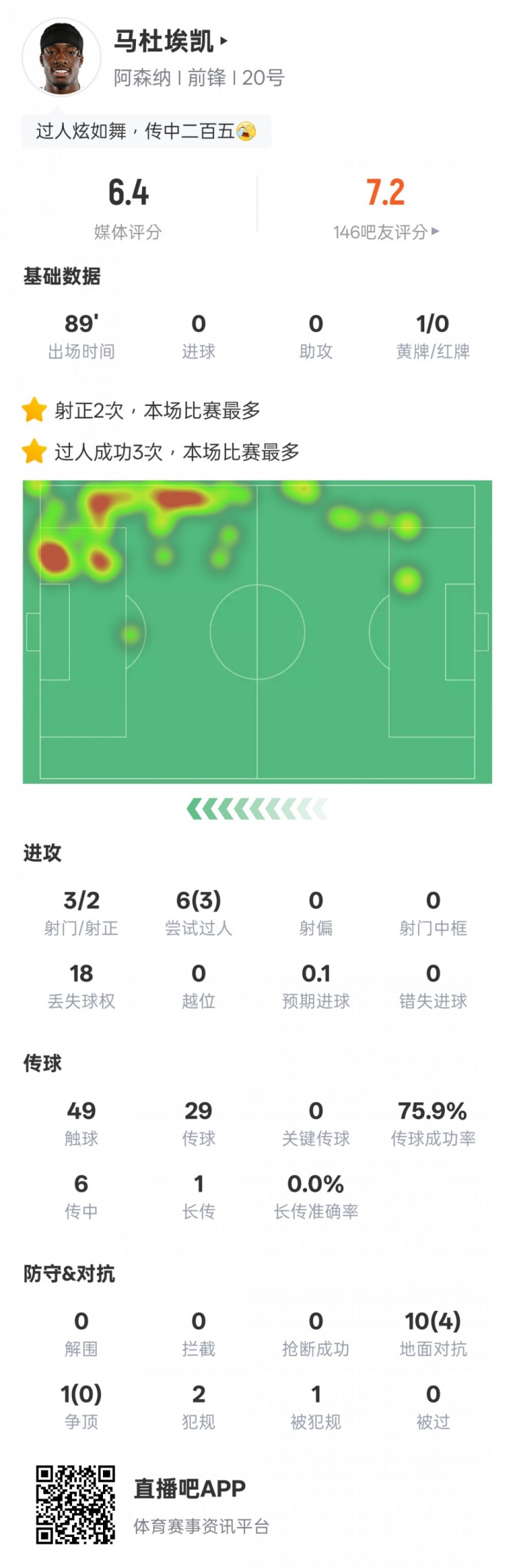 馬杜埃凱本場比賽數(shù)據(jù)：3射門2射正，3次過人全場最多，評分6.4