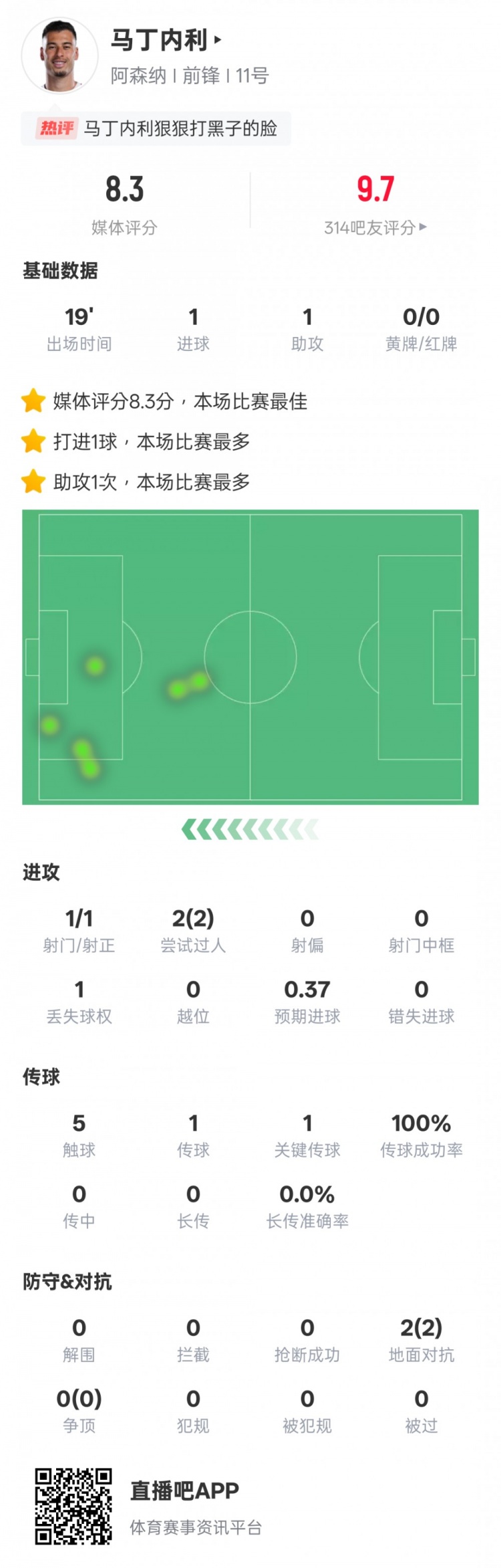 馬丁內(nèi)利本場數(shù)據(jù)：傳射建功+2過人成功，評分8.3全場最高