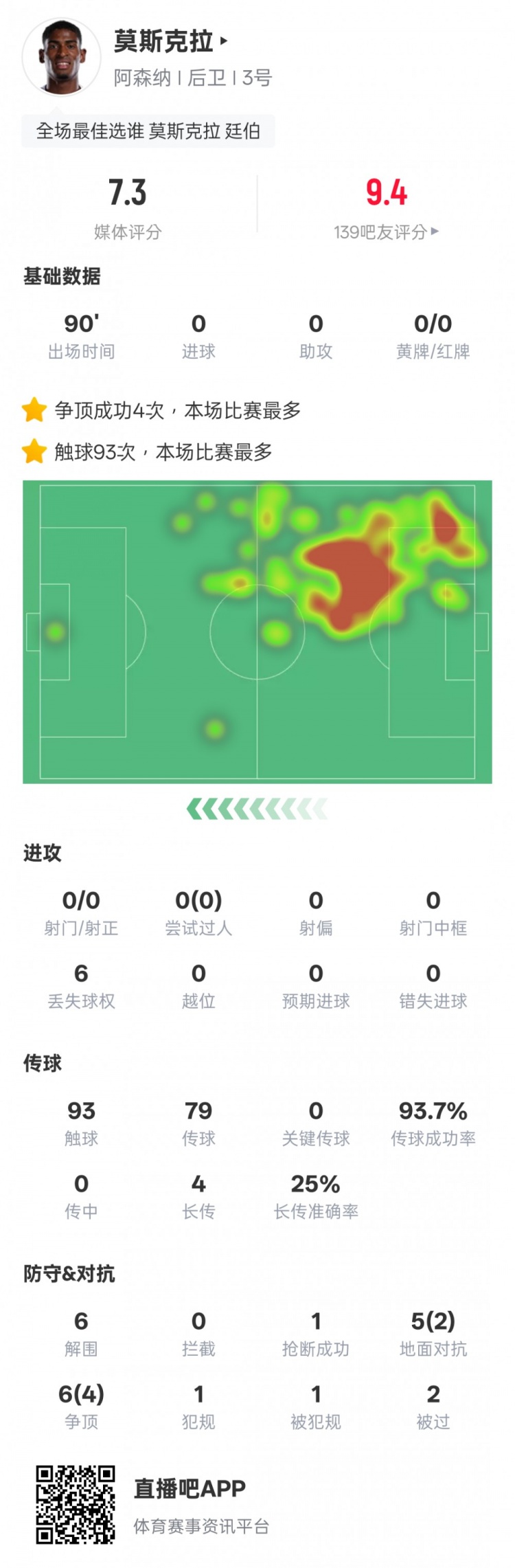 莫斯克拉本場數(shù)據(jù)：93次觸球全場最多+6解圍4爭頂成功，評分7.3