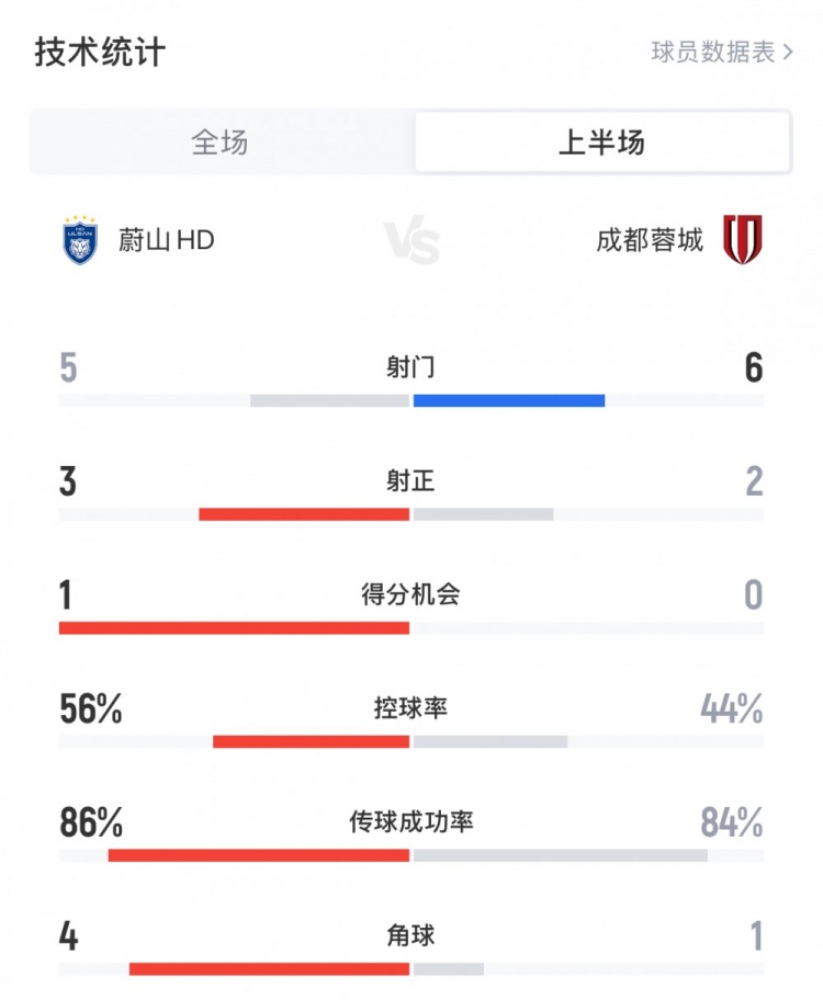 蓉城vs蔚山HD半場數(shù)據(jù)：蓉城6射2正1進球，控球率44%，1次角球