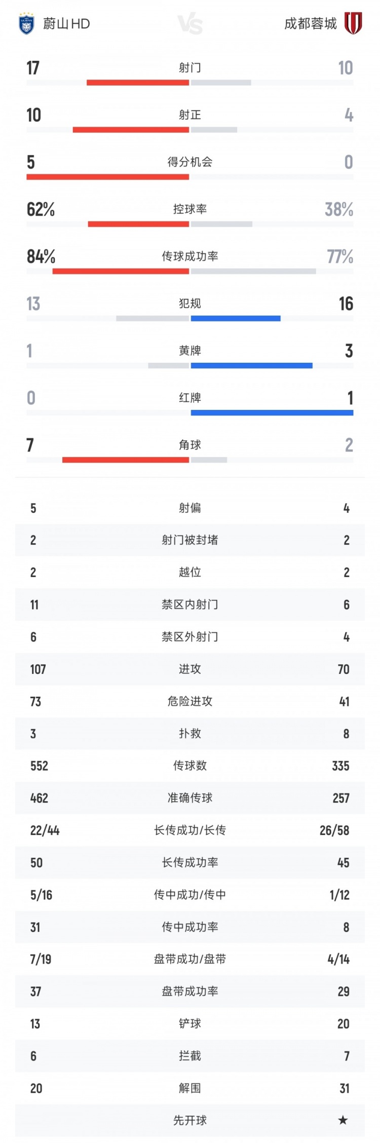 成都蓉城vs蔚山HD全場數(shù)據(jù)：射門比10-17 射正比4-10