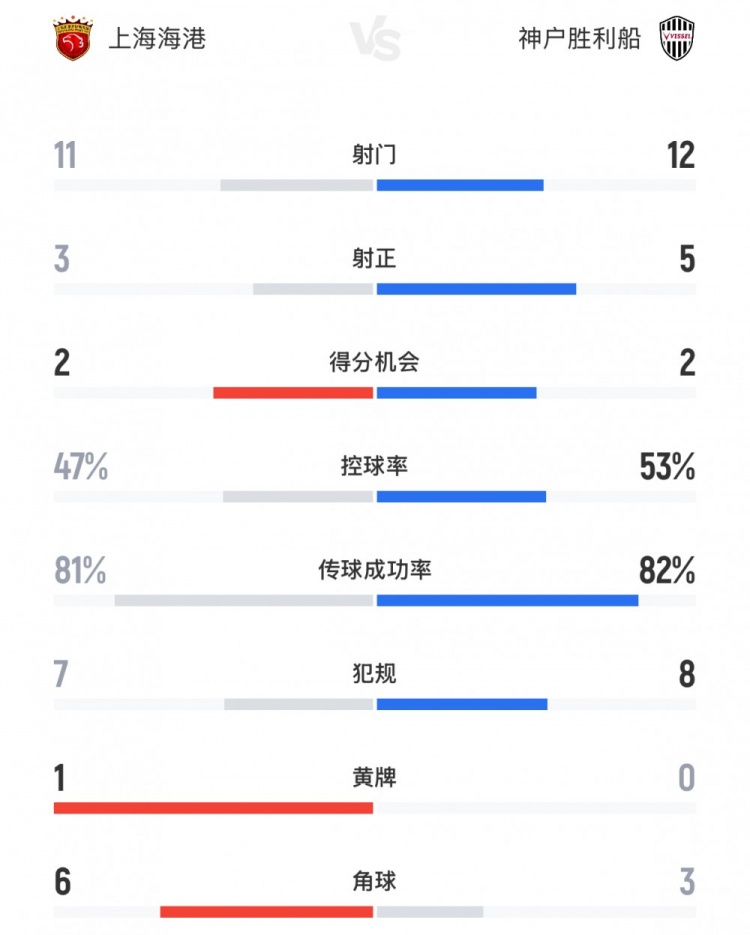 海港vs神戶全場(chǎng)數(shù)據(jù)：射門11-12，射正3-5，控球率47%-53%