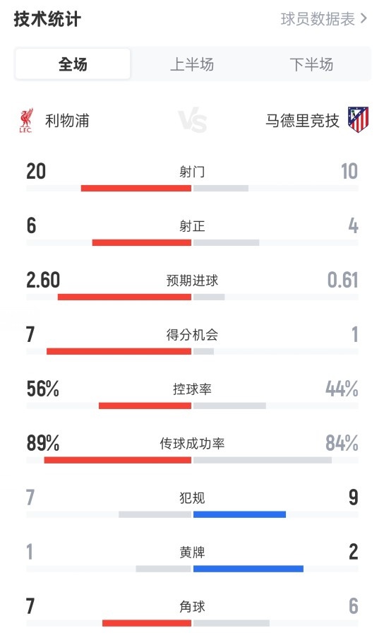 利物浦3-2馬競數(shù)據(jù)：射門20-10，射正6-4，控球率56%-44%