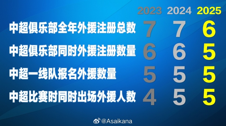 目前中超賽季最多注冊(cè)外援?dāng)?shù)量為6人，最多同時(shí)登場(chǎng)外援?dāng)?shù)量為5人