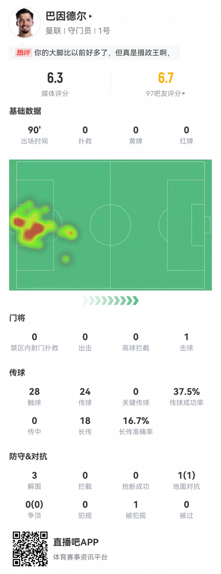 巴因德爾本場數(shù)據(jù)：0次撲救3次解圍，長傳成功率16.7%，評分6.3