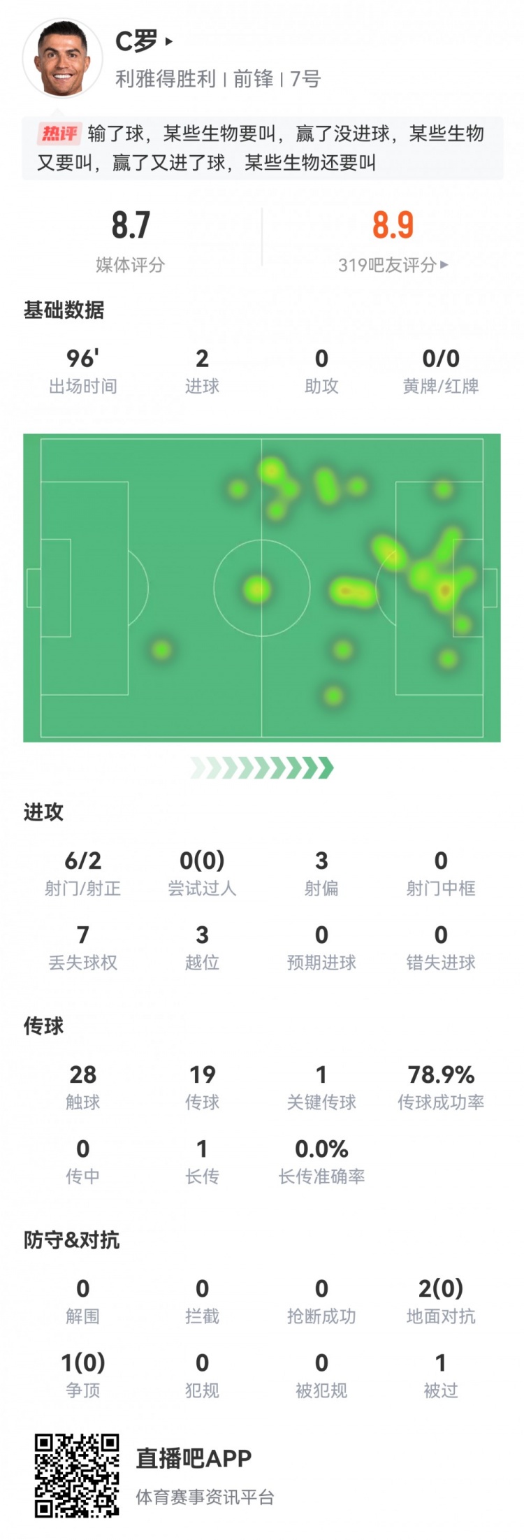 雙響+生涯第945球！C羅數(shù)據(jù)：2粒進(jìn)球1次關(guān)鍵傳球，評(píng)分8.7