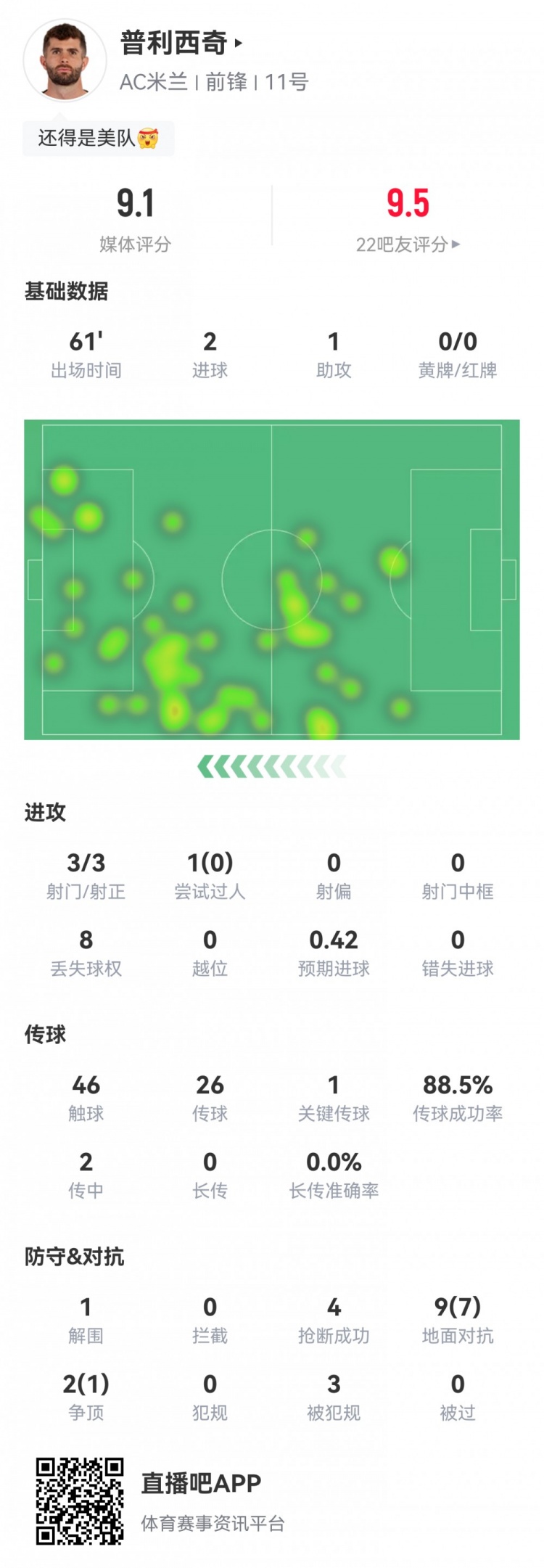 最強(qiáng)美隊(duì)！普利西奇數(shù)據(jù)：2射1傳，8次成功對(duì)抗4次搶斷，評(píng)分9.1