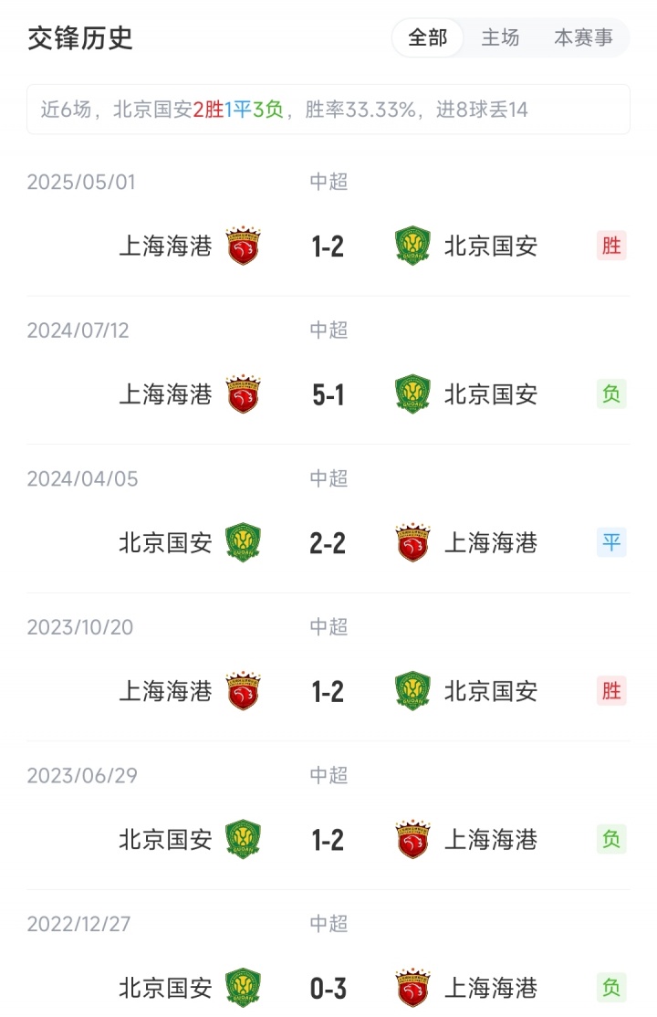 國安vs海港：4外援PK5外援，塞鳥先發(fā)國安繼續(xù)三中衛(wèi)，蔣光太出戰(zhàn)