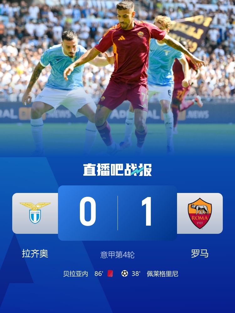 笑傲德比！羅馬1-0拉齊奧 佩萊格里尼制勝 貝拉亞內(nèi)、貢多齊染紅