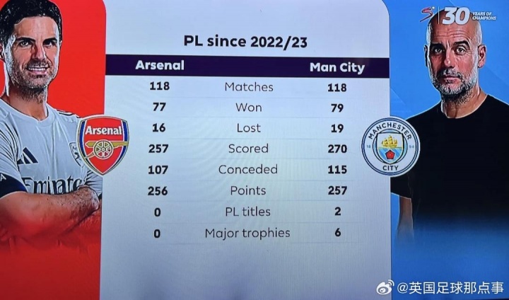 2022/23賽季以來，阿爾特塔在英超只比瓜帥少拿1分，但冠軍0-6