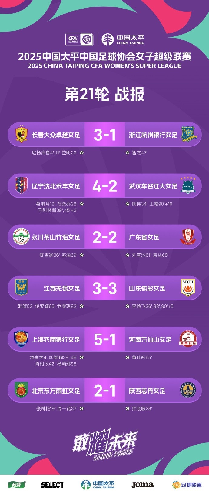 女超聯(lián)賽 第21輪戰(zhàn)報(bào)、積分榜、射手榜 ???