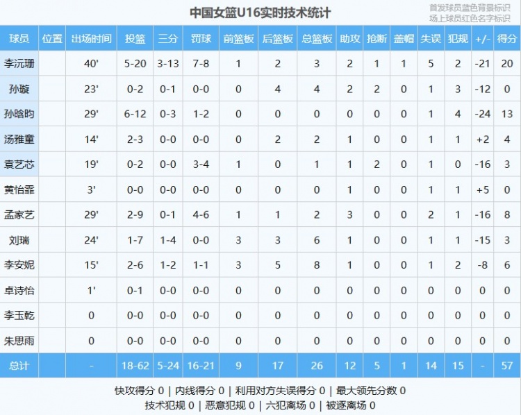 差距明顯！中國U16女籃全隊(duì)命中率僅29% 日本U16女籃為49.1%