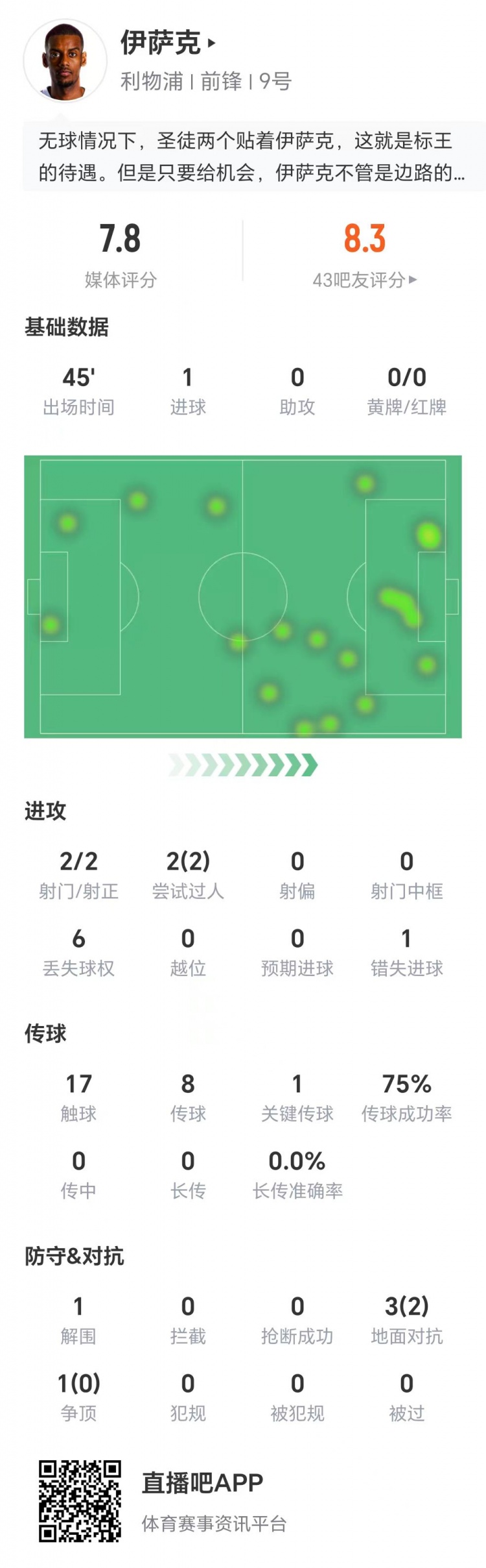 伊薩克數(shù)據(jù)：兩射兩正打進(jìn)1球，兩次過人全部成功，1次關(guān)鍵傳球