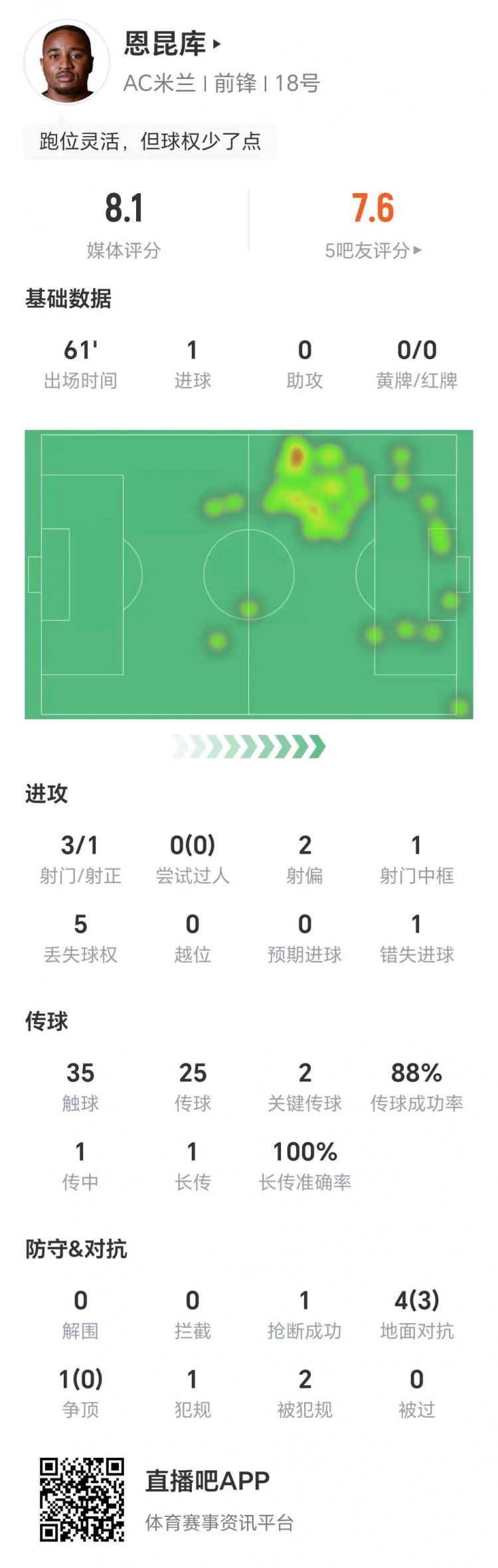 恩昆庫數(shù)據(jù)：3射1正進(jìn)1球，1次錯(cuò)失進(jìn)球，兩關(guān)鍵傳球，獲評8.1分