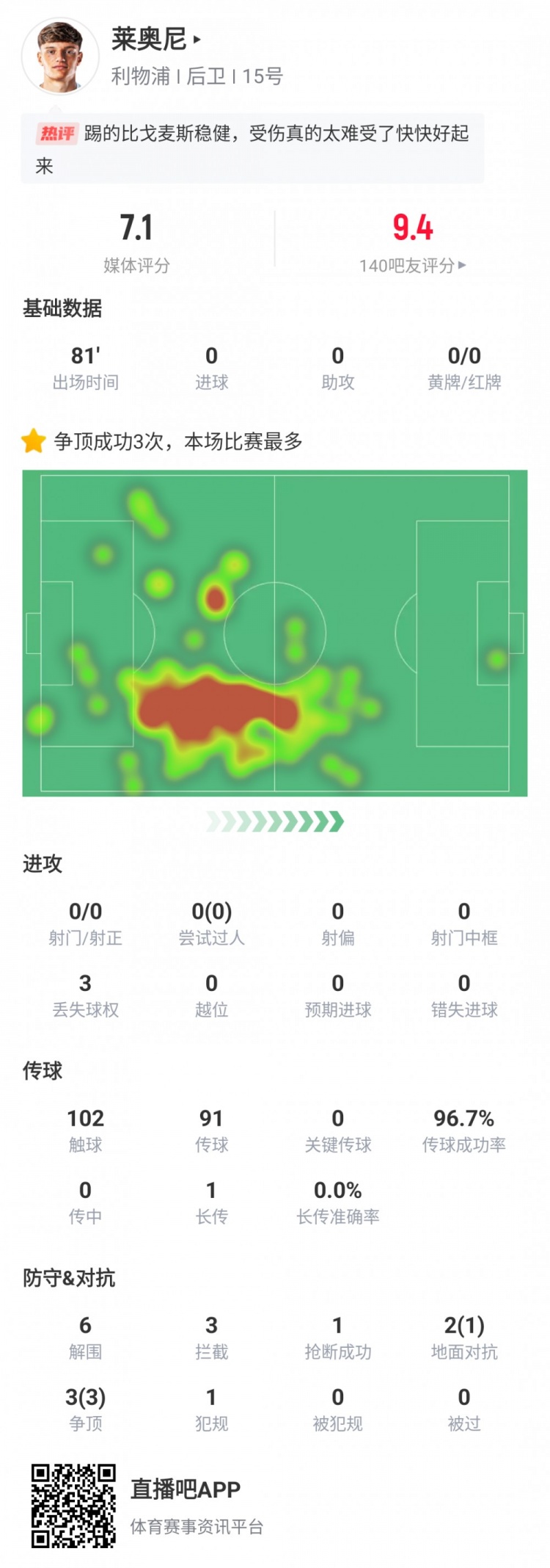萊奧尼利物浦首秀數據：出戰(zhàn)81分鐘傷退，6次解圍3次攔截3次爭頂