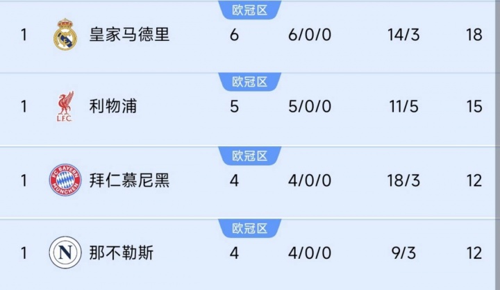 巴黎掉隊！前四聯(lián)賽榜首隊仍全勝：皇馬6連利物浦5連，德意均4連