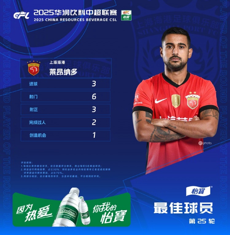 中超官方：萊昂納多獲第25輪最佳球員，帽子戲法助海港客勝國安