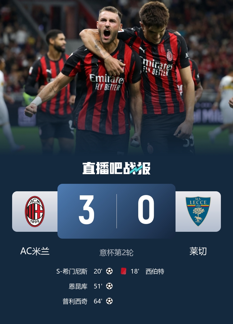 米蘭3-0十人萊切進(jìn)意杯16強(qiáng) 恩昆庫側(cè)勾處子球+造紅希門尼斯破荒