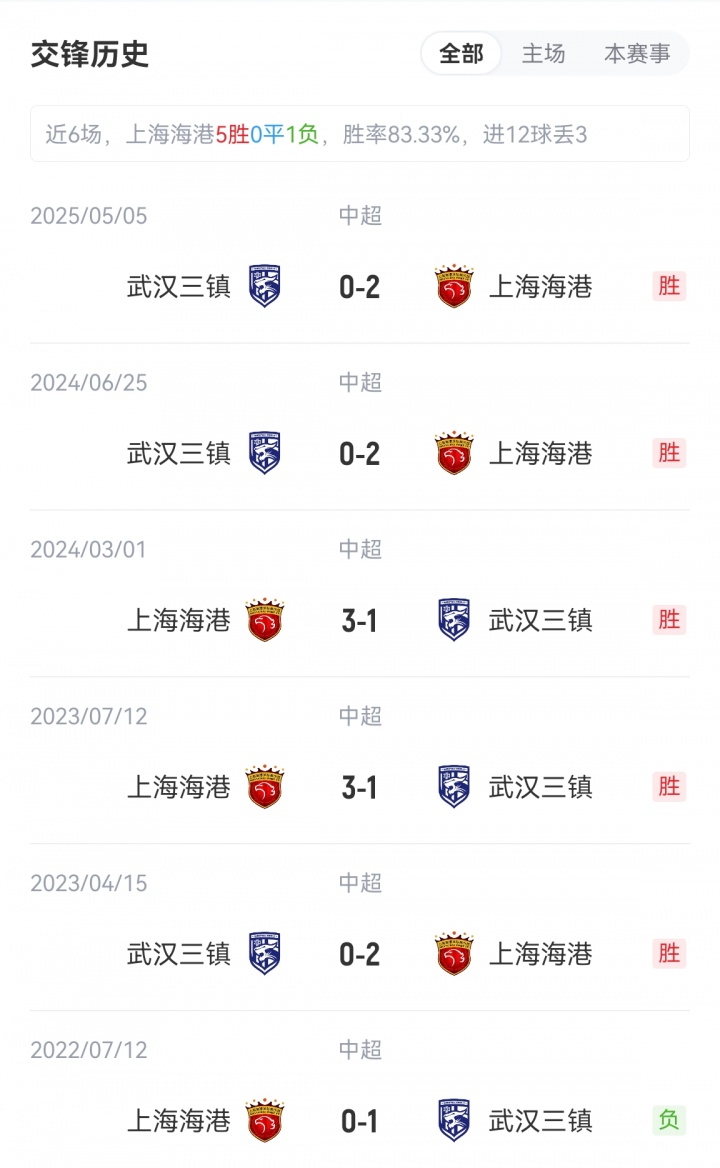 海港vs三鎮(zhèn)首發(fā)：5外援PK4外援！萊昂納多、梅倫多先發(fā)，紹爾登場
