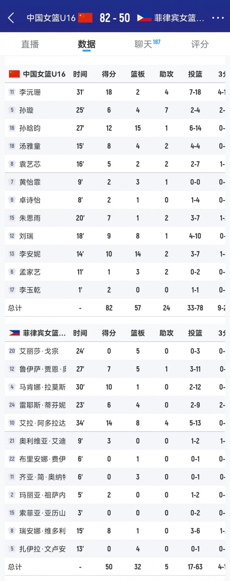 優(yōu)勢巨大！中國女籃U16籃板數(shù)以57-32凈勝菲律賓隊25個