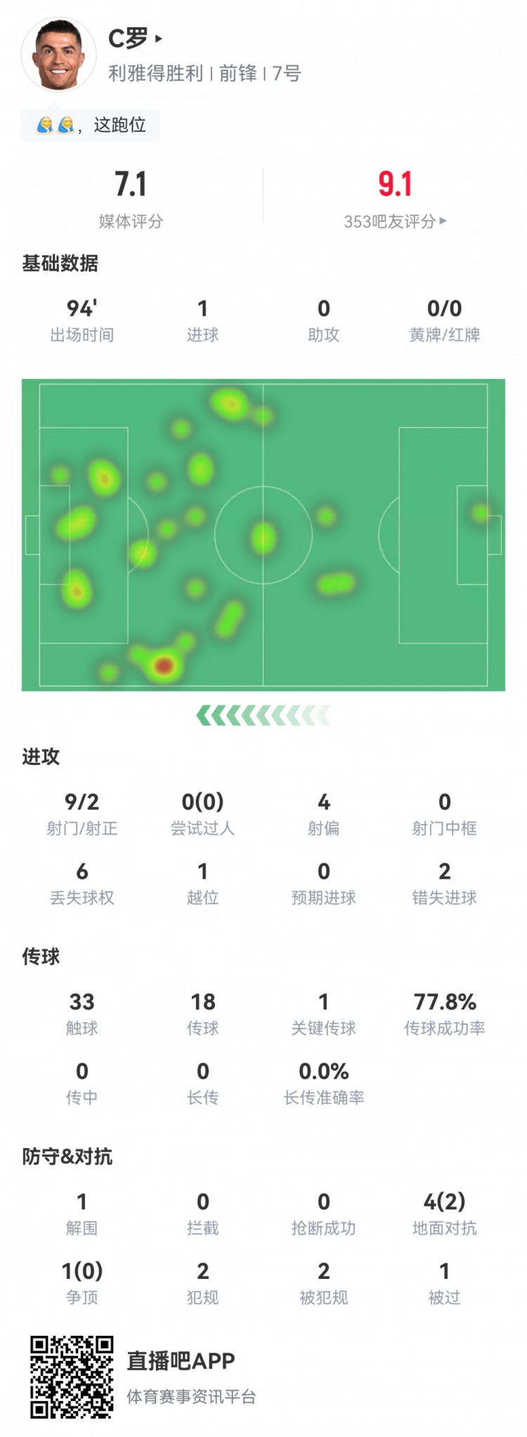 C羅數(shù)據(jù)：9射2正1粒進(jìn)球，2次錯(cuò)失進(jìn)球，1次關(guān)鍵傳球，評(píng)分7.1