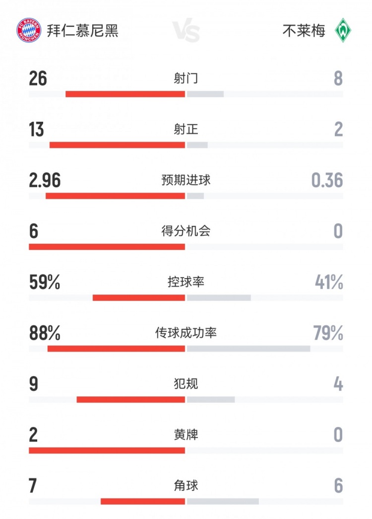 全面碾壓！拜仁4-0不萊梅數(shù)據(jù)：射門26-8射正13-2得分機(jī)會6-0