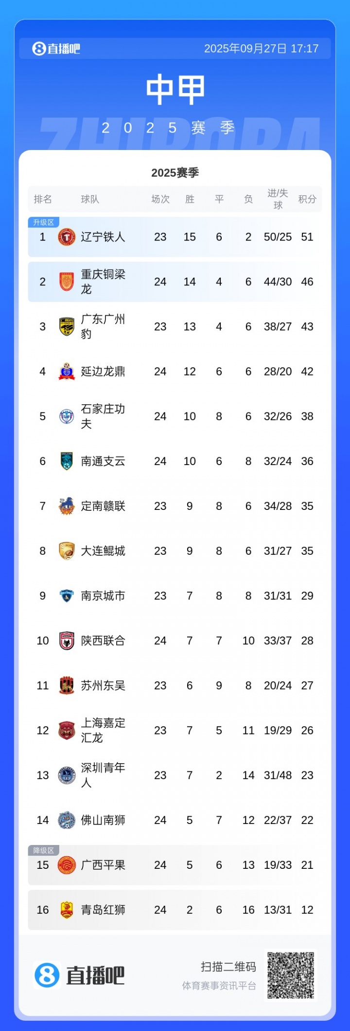 中甲積分榜：銅梁龍3連敗先賽只領先3分，廣州豹本輪對陣嘉定匯龍