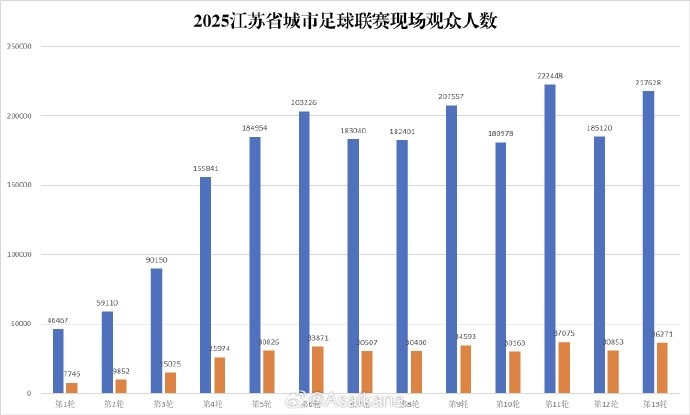 蘇超淘汰賽階段現(xiàn)場觀眾人數(shù)達(dá)2118920人次，場均27166人