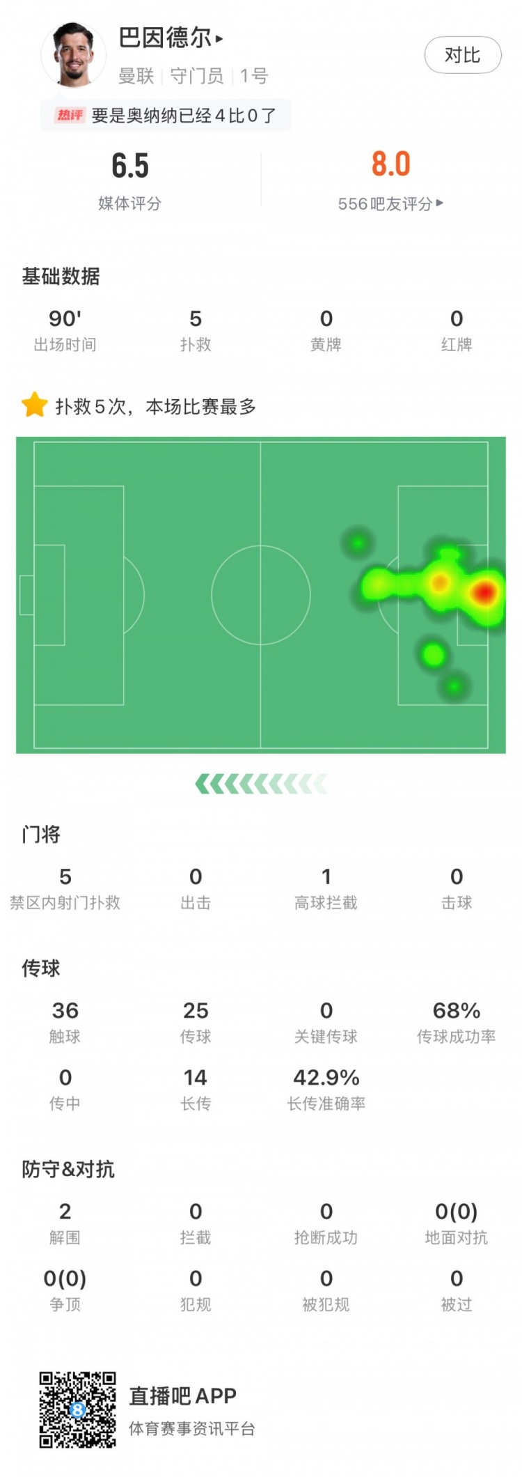 巴因德爾全場數(shù)據(jù)：禁區(qū)內(nèi)射門撲救5次+2解圍難救主，評分6.5分