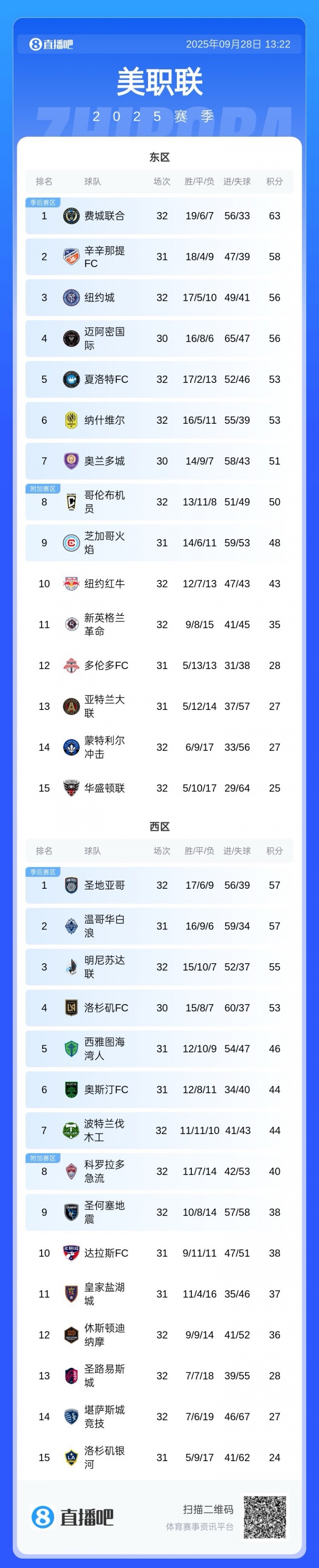 邁阿密失去爭冠主動權(quán)！邁阿密還剩4場未踢，費城聯(lián)2場全勝即奪冠