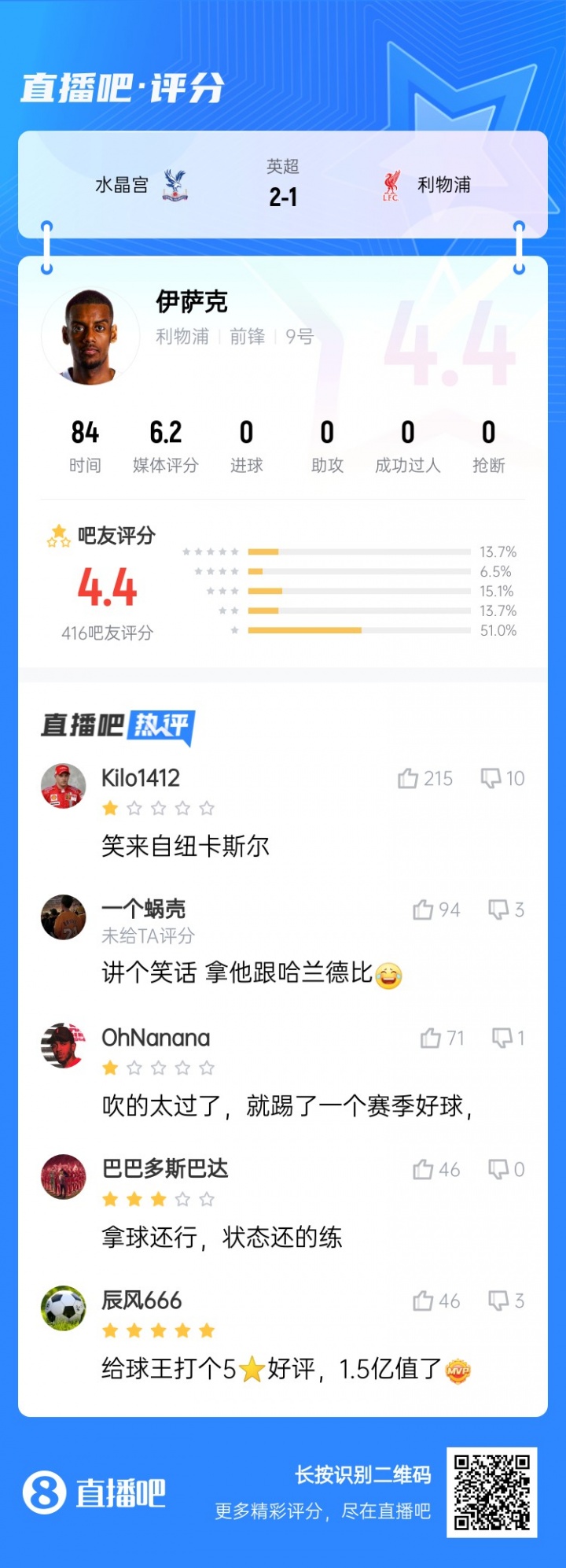 笑來自紐卡斯?fàn)?..標(biāo)王伊薩克被球迷打4.4低分：拿他和哈蘭德比？