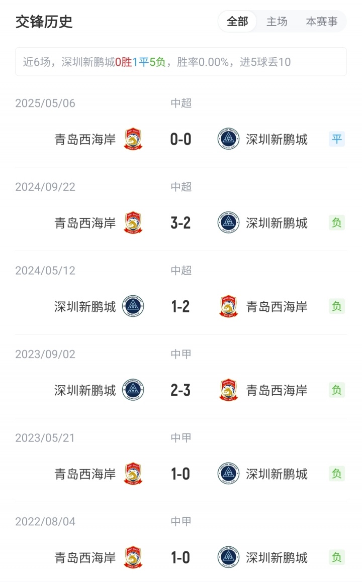 新鵬城vs西海岸首發(fā)：3外援PK5外援！拜合拉木先發(fā)，徐彬替補