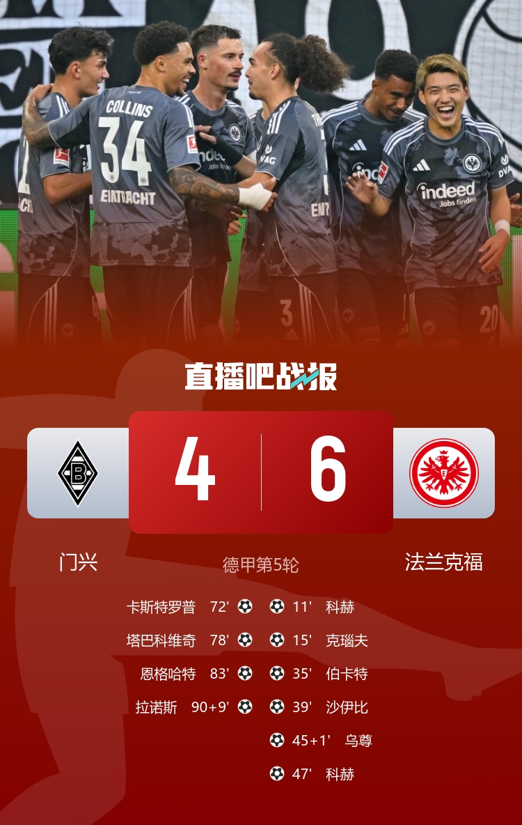 對(duì)轟神仙局！法蘭克福6-4門興 法鷹連進(jìn)6球后門興連入4球