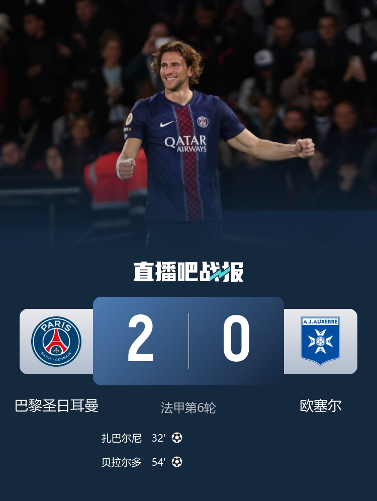 倒車請注意！巴黎2-0歐塞爾 巴黎雙中衛(wèi)雙雙破門 巴爾科拉失單刀