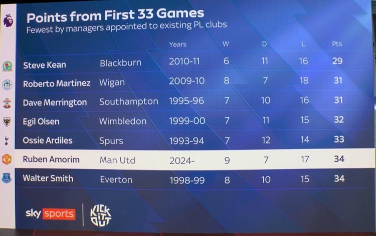 阿莫林前33輪英超僅34積分排歷史第6低，2011年后英超主帥中最低