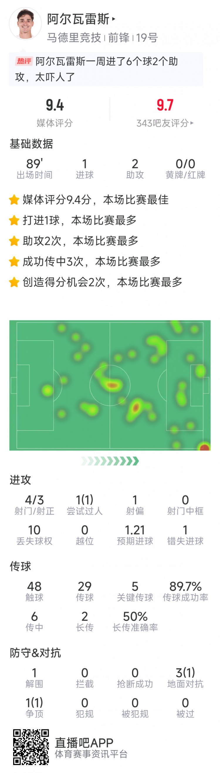 阿爾瓦雷斯本場數(shù)據(jù)：1球2助攻，4射3正，5次關(guān)鍵傳球