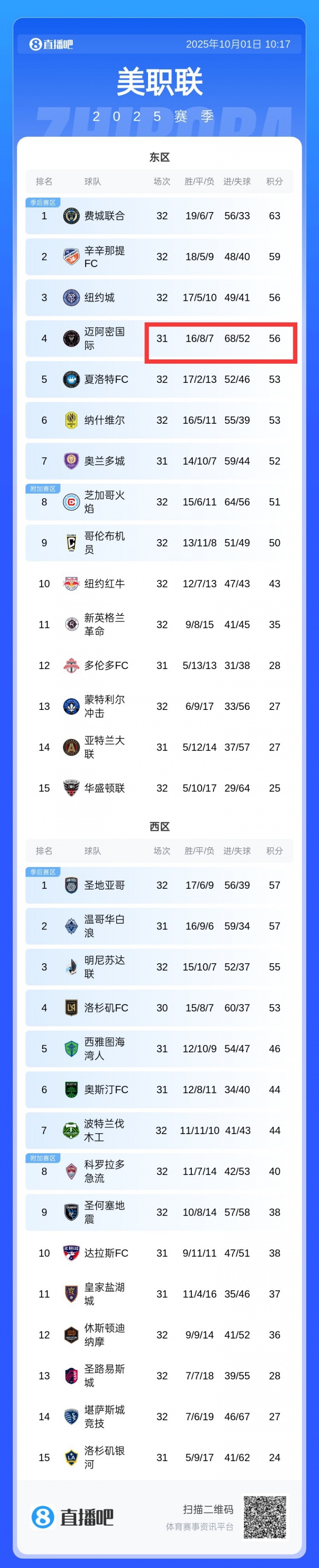 互捅！邁阿密丟52球積分榜季后賽區(qū)中最多，進68球全聯(lián)盟第一