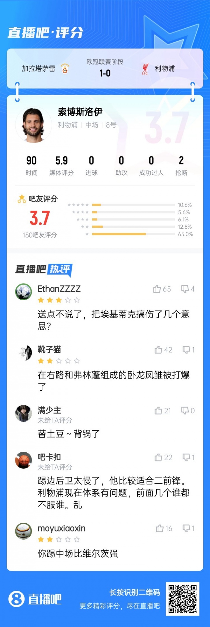 還得踢中場！索博客串右后衛(wèi)送點，賽后吧友評分僅3.7：太慢了