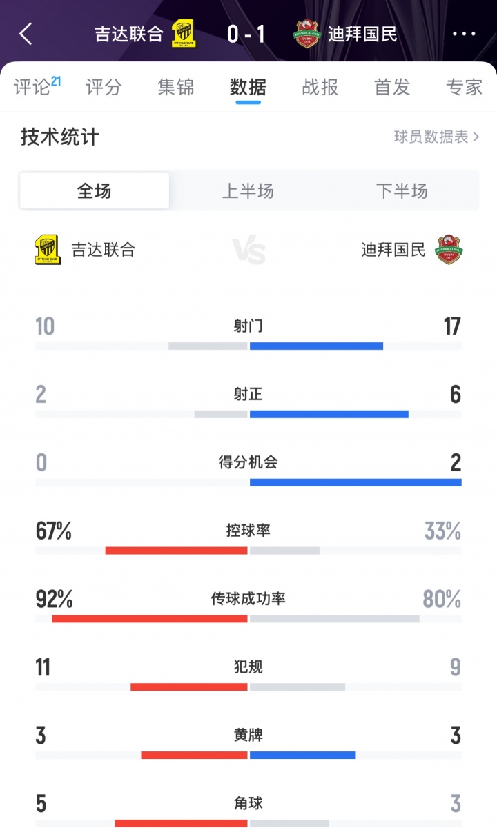 難止頹勢！吉達聯(lián)合0-1迪拜國民，亞冠遭遇兩連敗排在西亞區(qū)倒二