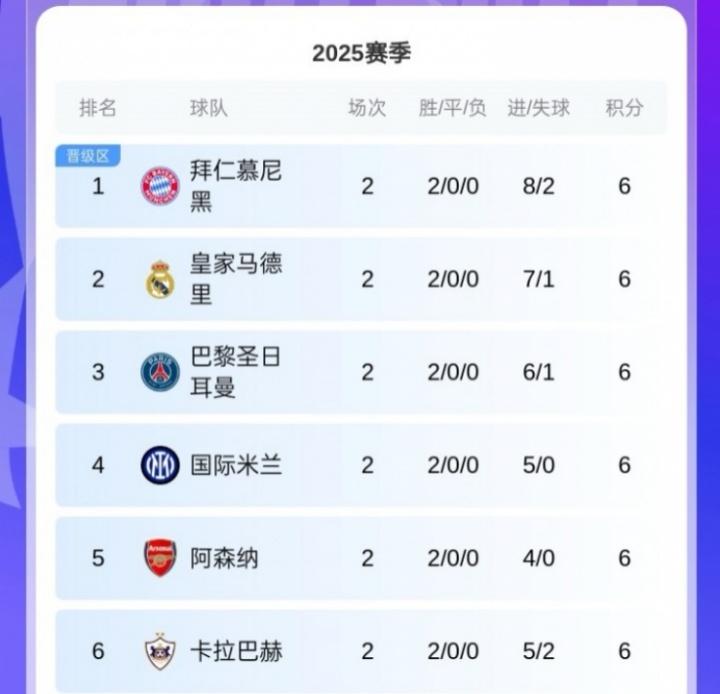 黑馬！卡拉巴赫歐冠取兩連勝，球隊(duì)來自阿塞拜疆12賽季聯(lián)賽11冠！