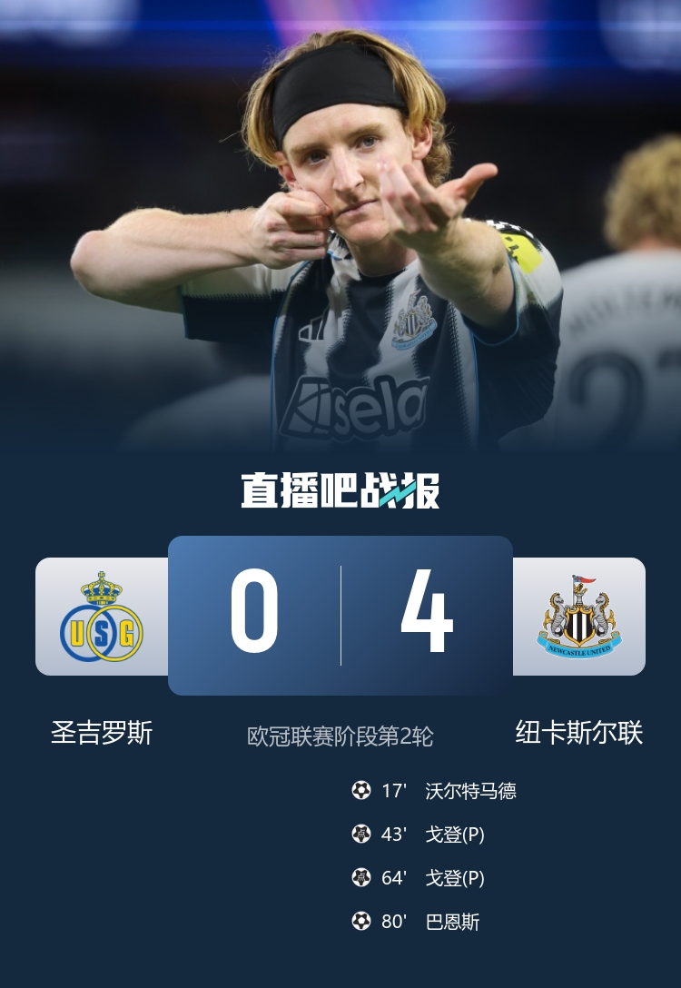 歐冠首勝！紐卡4-0圣吉羅斯 戈登點(diǎn)球雙響 沃爾特馬德連場(chǎng)建功
